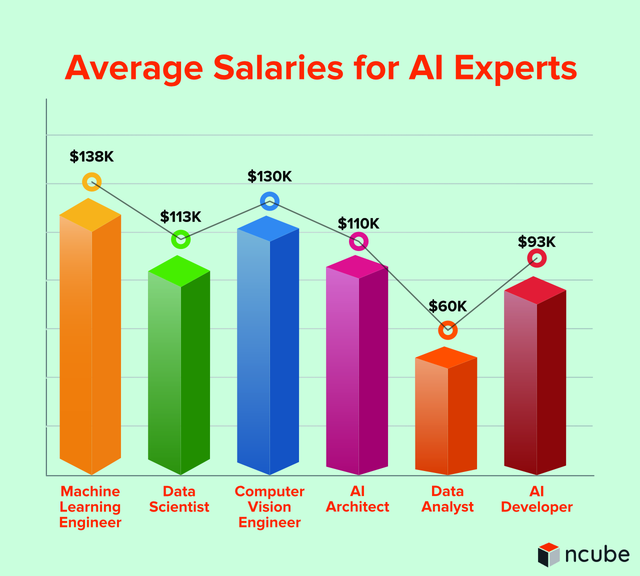 Average Salaries for AI Experts