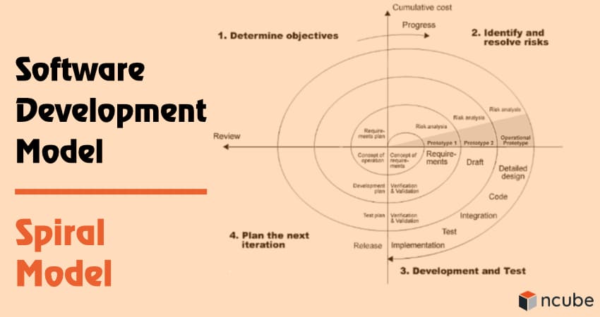 Software  Development  Model   Spiral  Model