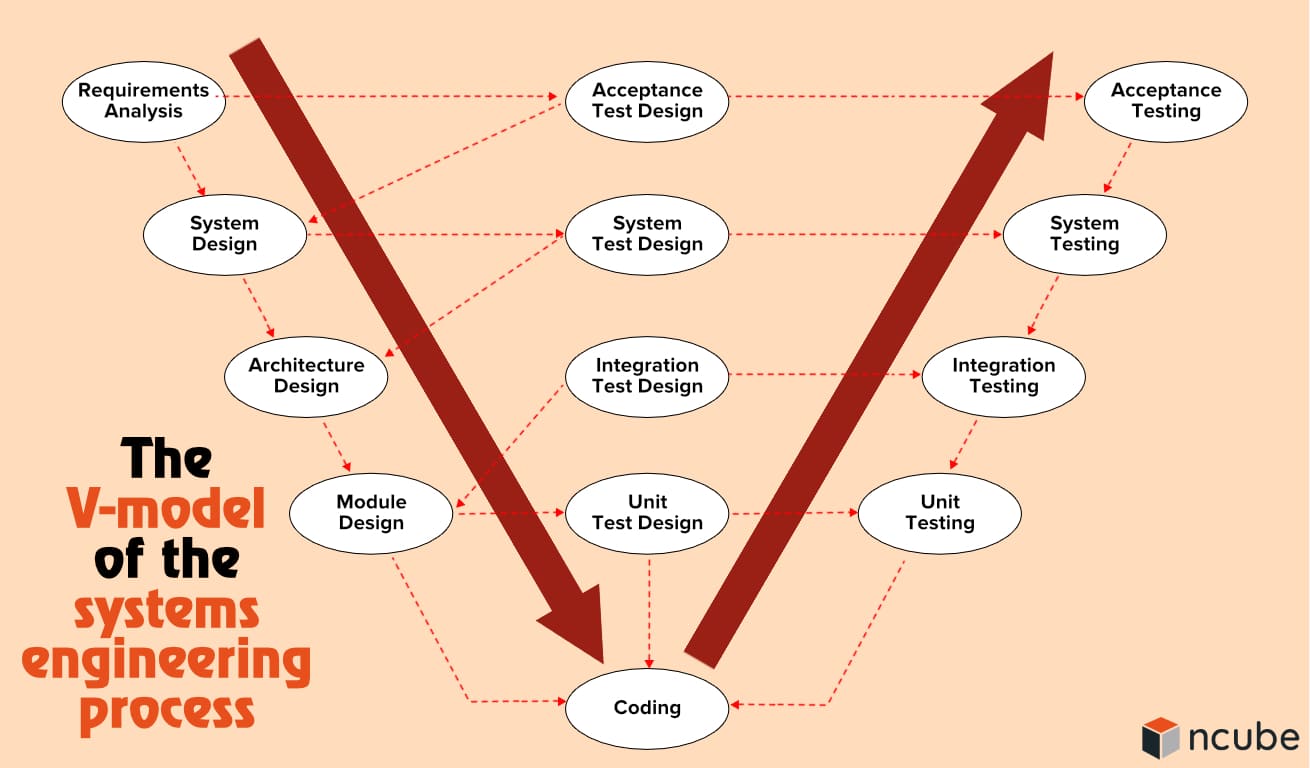 The  V-model  of the  systems  engineering  process