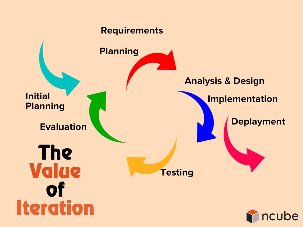 The  Value  of  Iteration