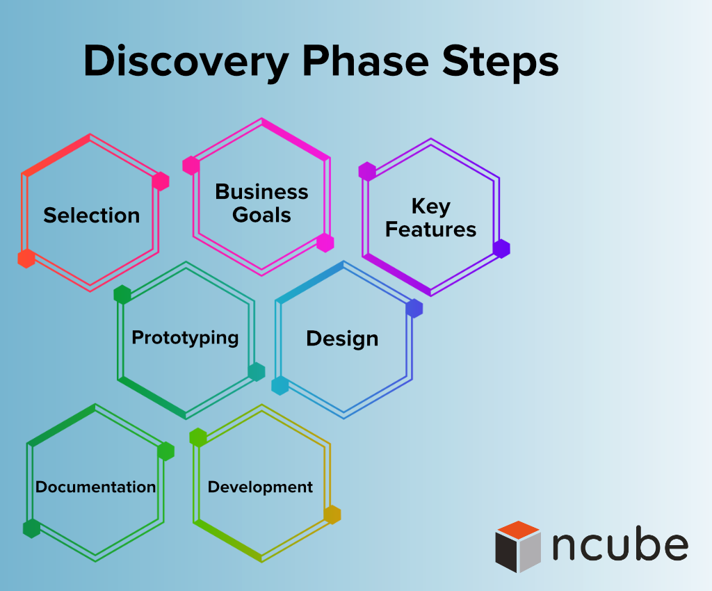 Project Discovery Phase Definition Steps And Why You Need It NCube