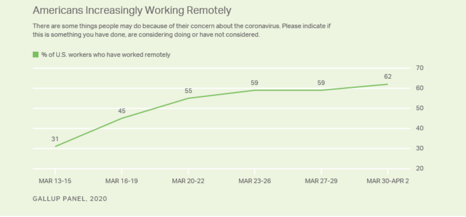 Remote Work in the U.S. Under COVID-19