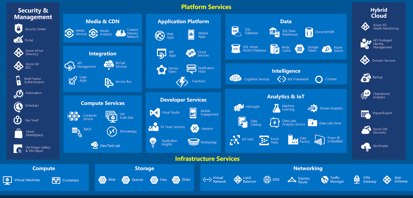list of Azure services