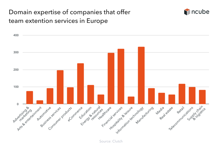 domain expertise of staff augmentation companies in Europe