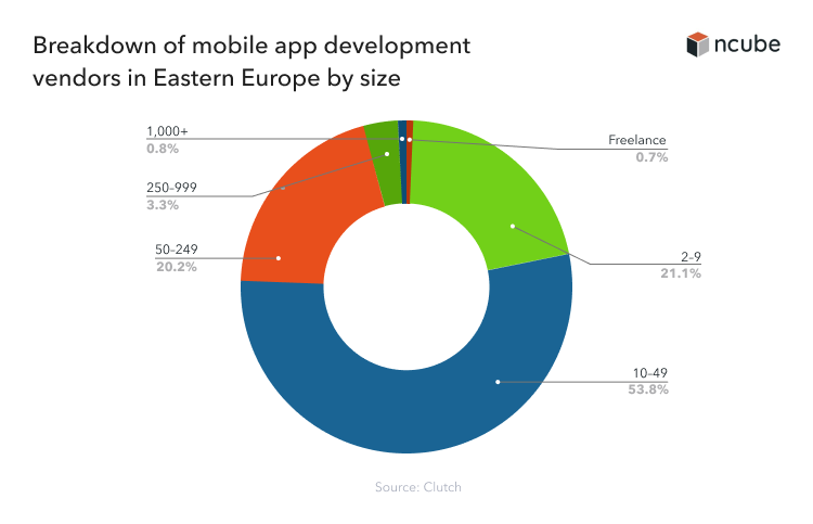 Find Mobile App Development