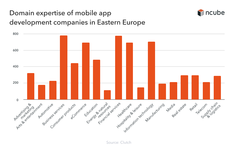 Find Mobile App Developers