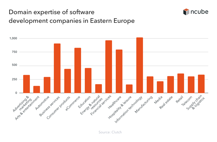 domain expertise of software development companies in Eastern Europe