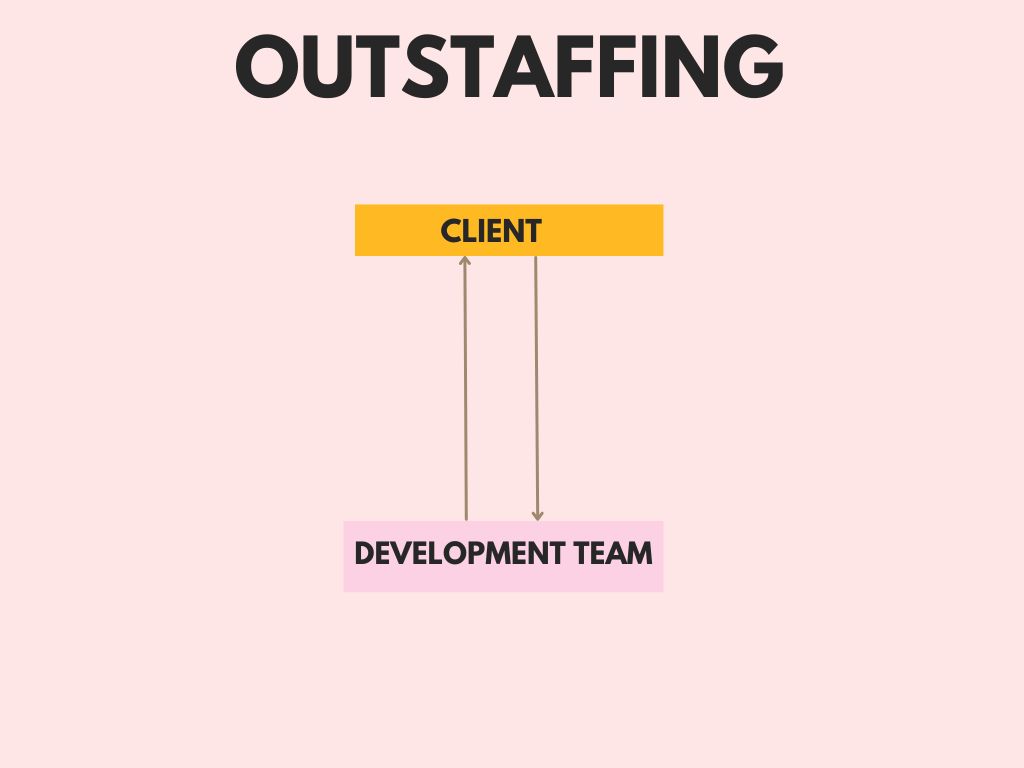 outsourcing vs outstaffing 2 Graph