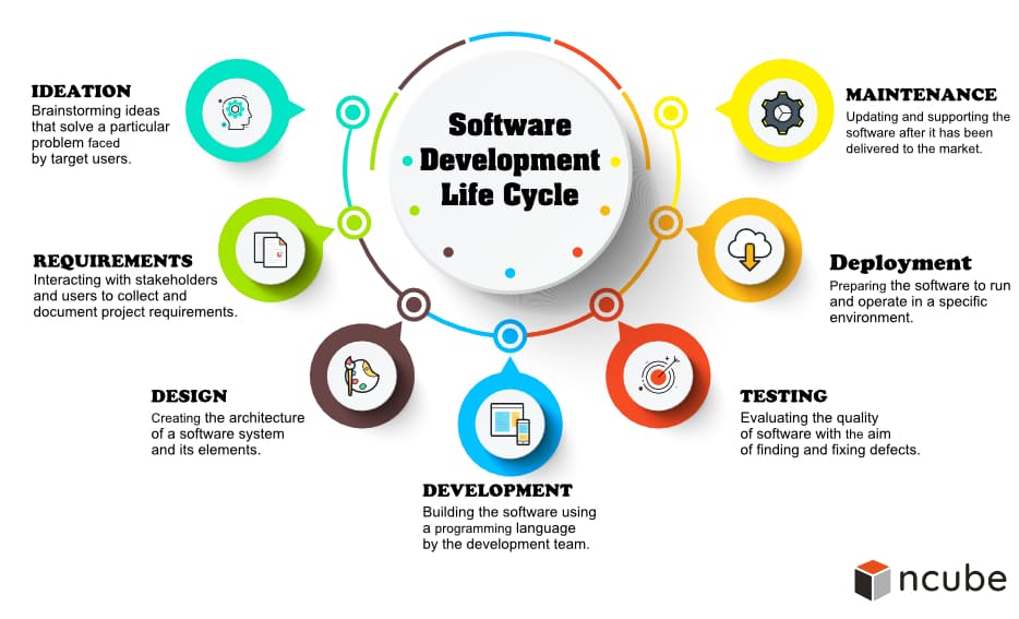 Database Development Life Cycle With Example KennarilloOdom