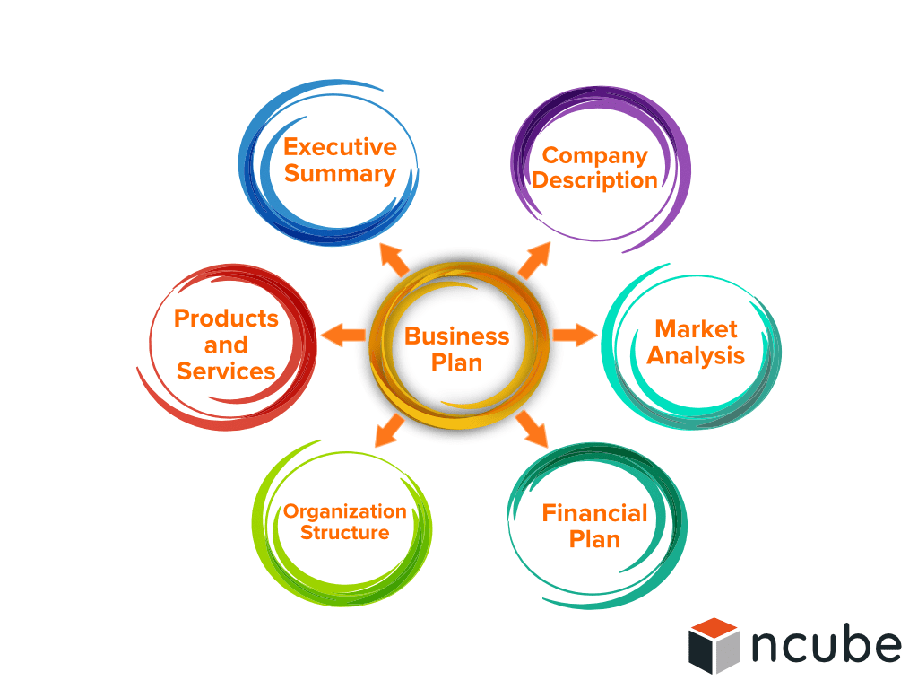 How to Write a Business Plan for a Startup?  NCube