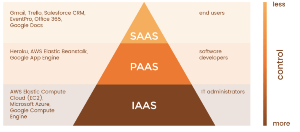 SaaS, PaaS, IaaS comparison