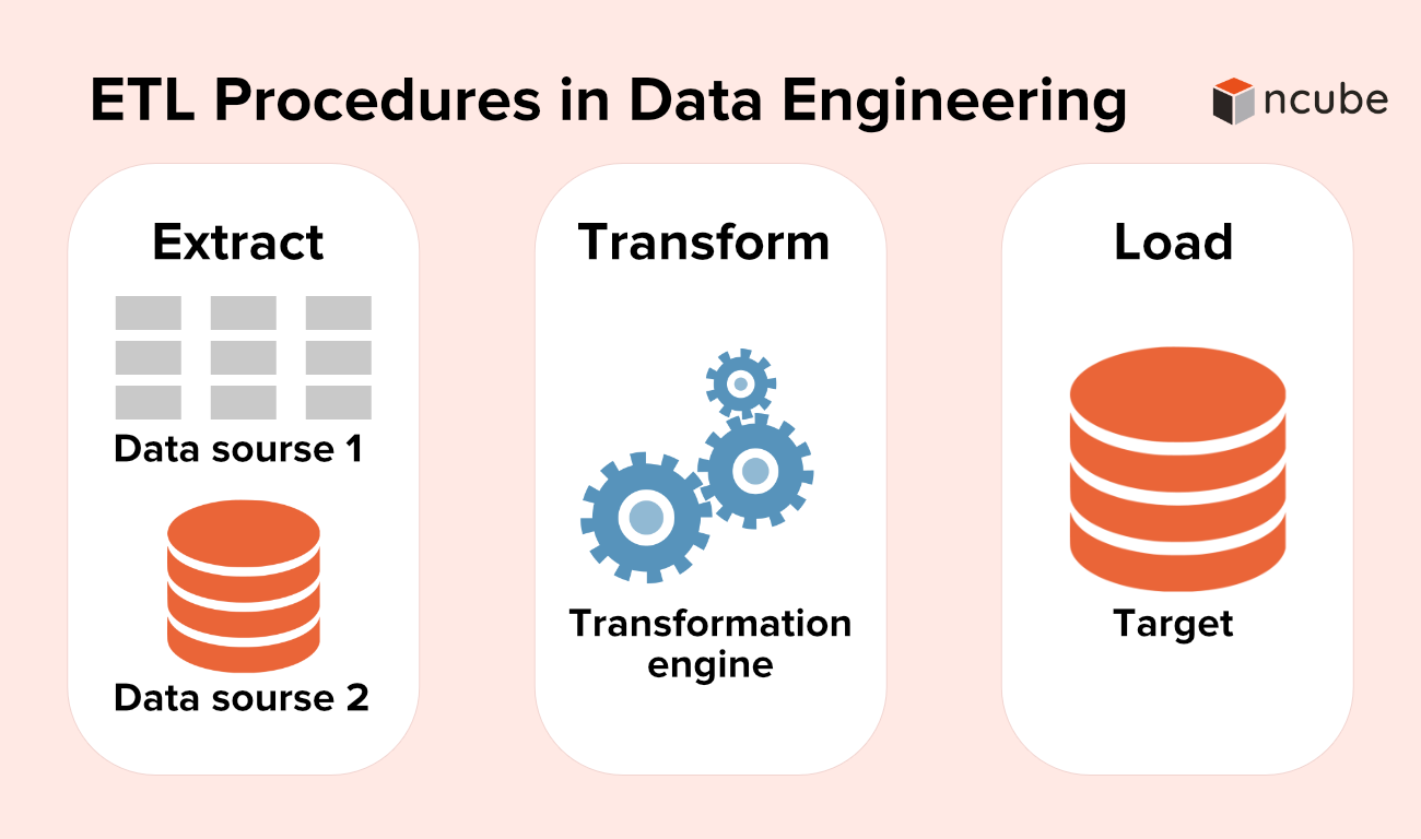ETL Procedures in Data Engineering