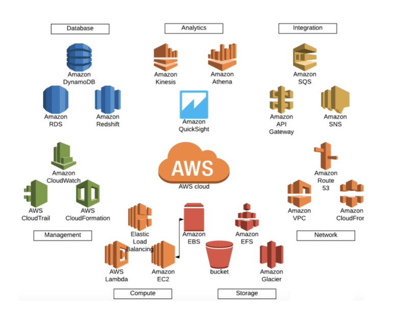 AWS Vs MS Azure Vs Google Cloud Feature Overview Pros And Cons 2022 