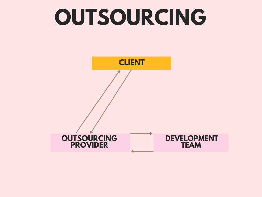 outsourcing vs outstaffing 1 Graph