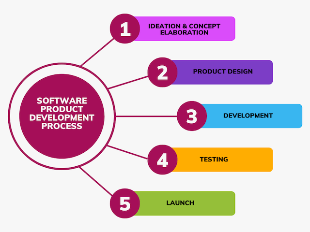 software product development process